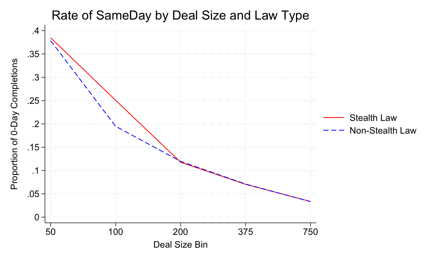 Figure from The HSR Dodgers: same-day completion rates by deal size and law type